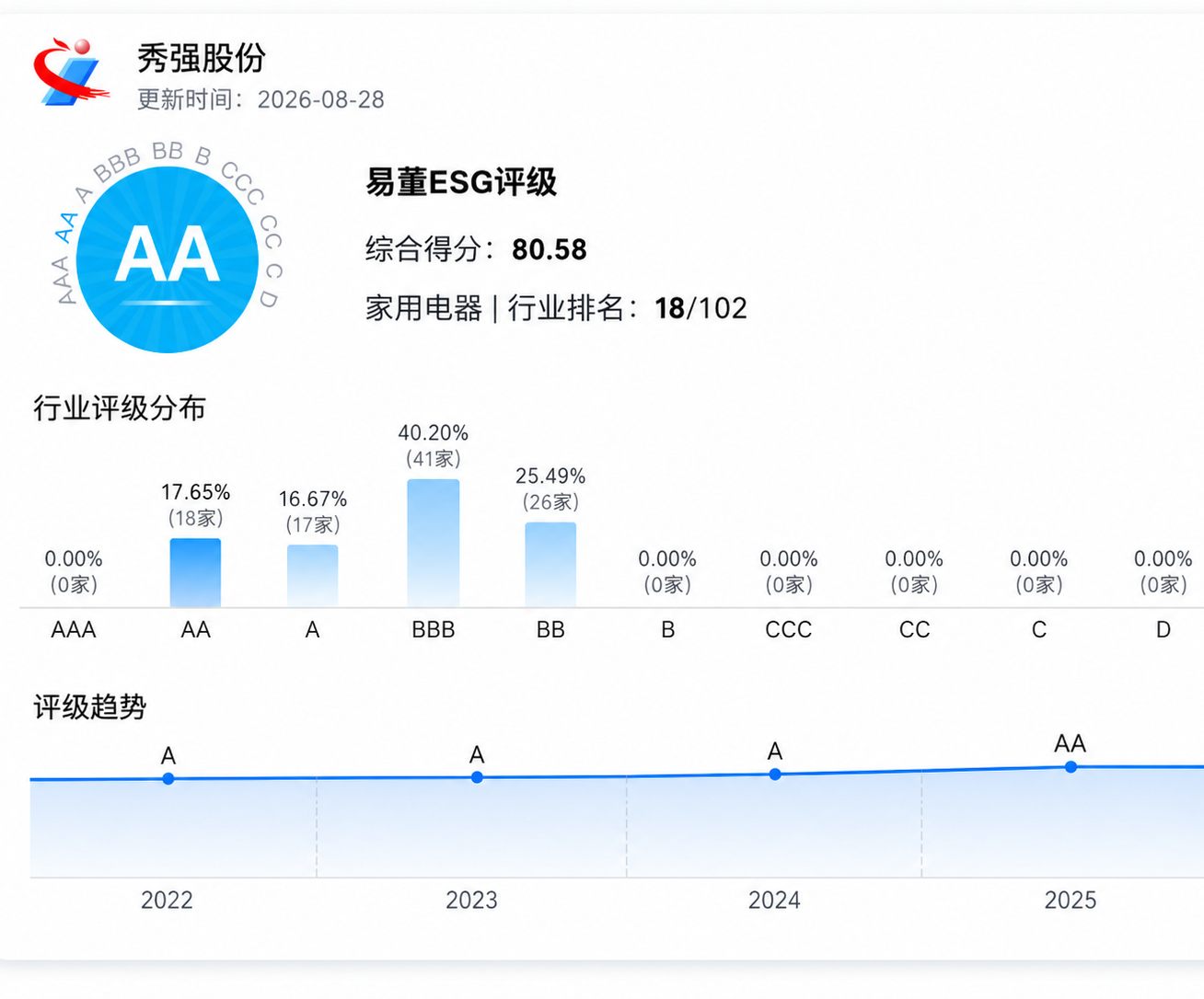 拼搏官网入口_拼搏(中国)
ESG评级持续提升 可持续发展成效获认可